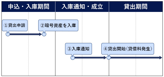 貸出申請から貸借料発生までの流れ-図